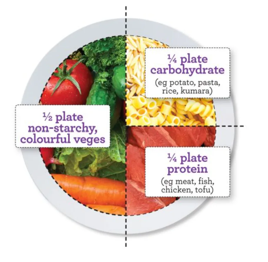 Healthy eating plate model